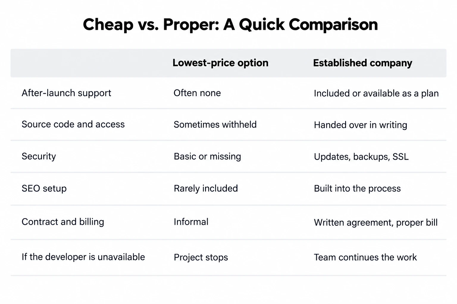 cheap vs proper comparison